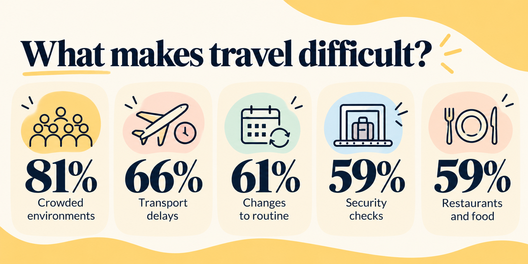 what-makes-travelling-difficult-nd-report